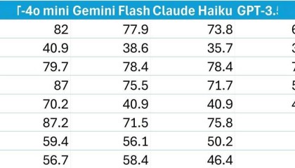 谷歌本月下调 Gemini 1.5 Flash 费用：降幅最高 78.6%