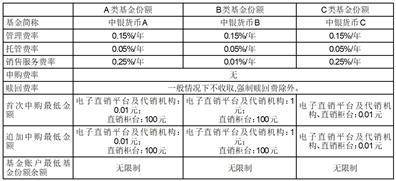 中银基金管理有限公司关于中银货币市场证券投资基金增加C类基金份额并修改基金合同等法律文件的公告