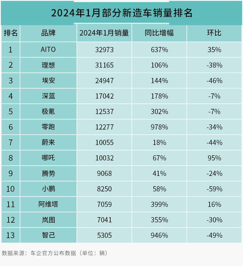 车市寒冬月，新造车涨跌之间的真假