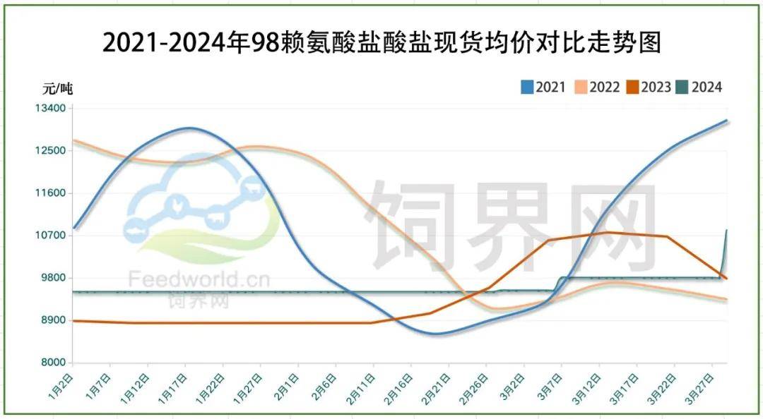 赖苏偏强，暗潮汹涌下的氨基酸涨跌有限