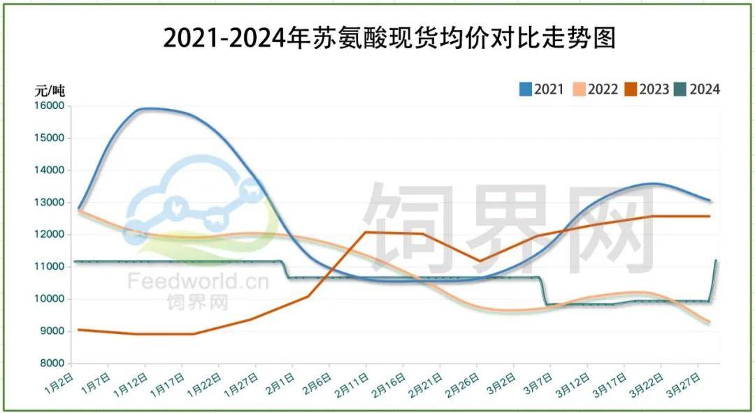 赖苏偏强，暗潮汹涌下的氨基酸涨跌有限