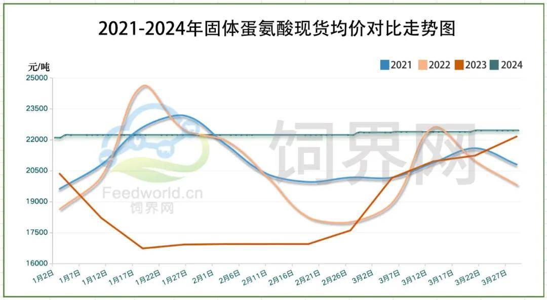 赖苏偏强，暗潮汹涌下的氨基酸涨跌有限