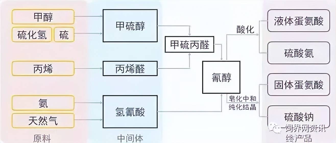 赖苏偏强，暗潮汹涌下的氨基酸涨跌有限