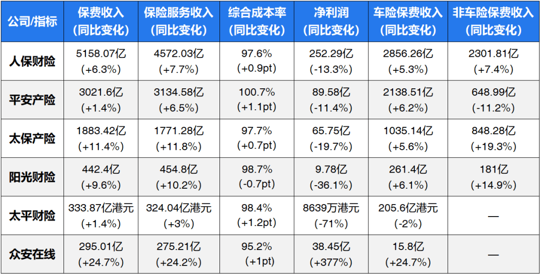 考问上市险企的财险净利：谁在拖累，哪些涨跌，如何护盘？