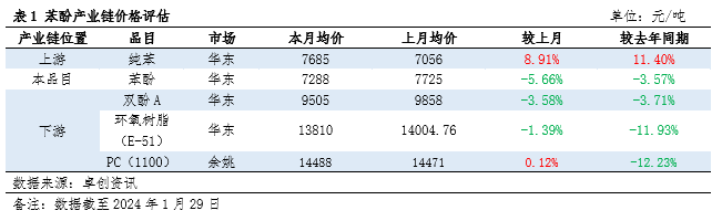 苯酚产业链价格涨跌互现，供需关系与成本压力的博弈