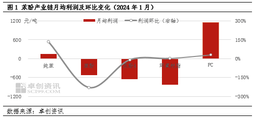 苯酚产业链价格涨跌互现，供需关系与成本压力的博弈