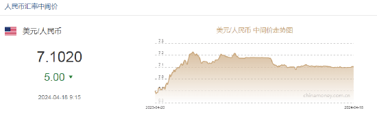 人民币中间价报7.1020！央行：坚决对顺周期行为进行纠偏，防范汇率超调风险