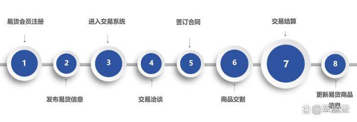 互融云易货交易系统开发 创新推动易货行业的数字化转型发展
