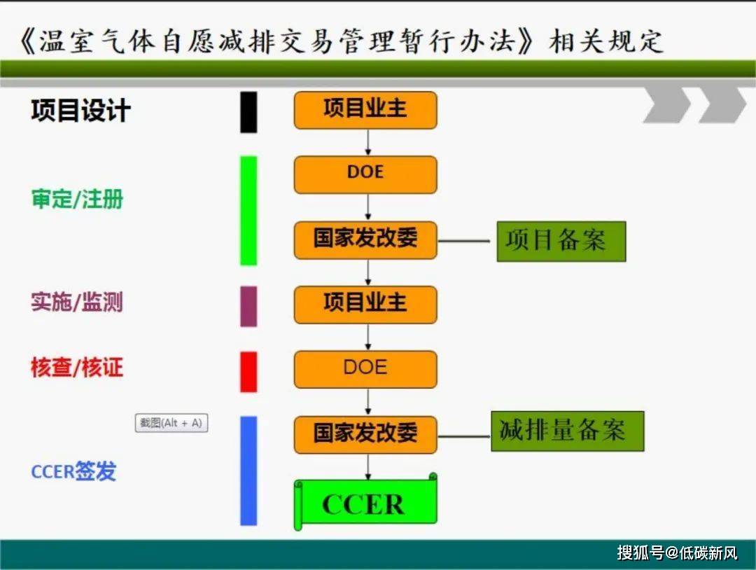 解锁林业碳汇项目，最系统的开发教程！强烈推荐收藏