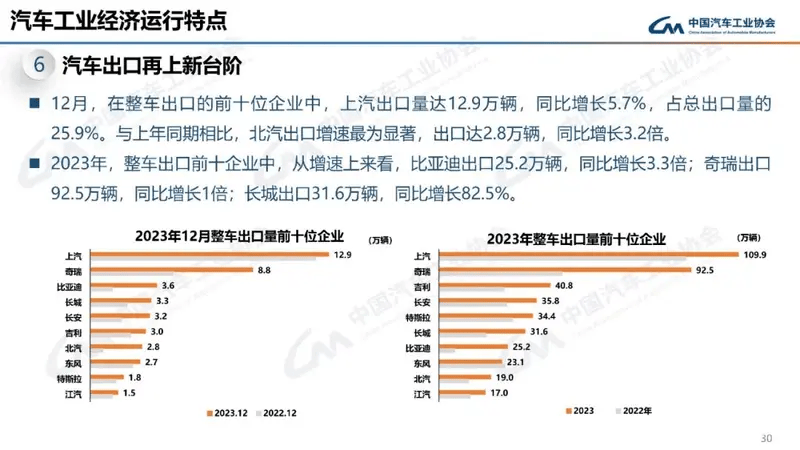 中国汽车出海：长城汽车有争先，更有滔滔不绝