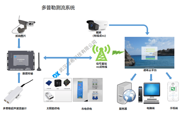 管道流量测量方式有几种？