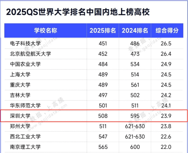 上升近100名！深圳大学好不好？QS全球排名进步显著