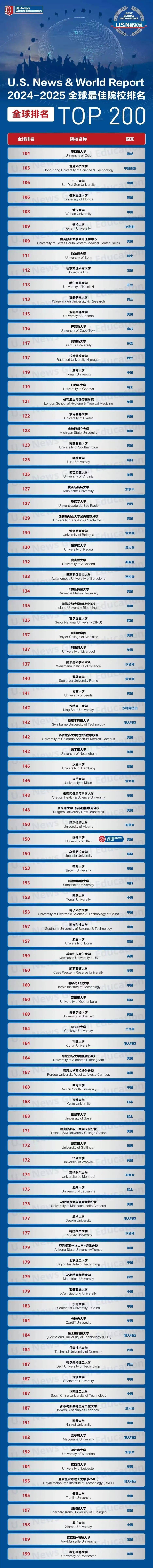 2024-2025 U.S.News大学排名出炉，清北华五进全球前100