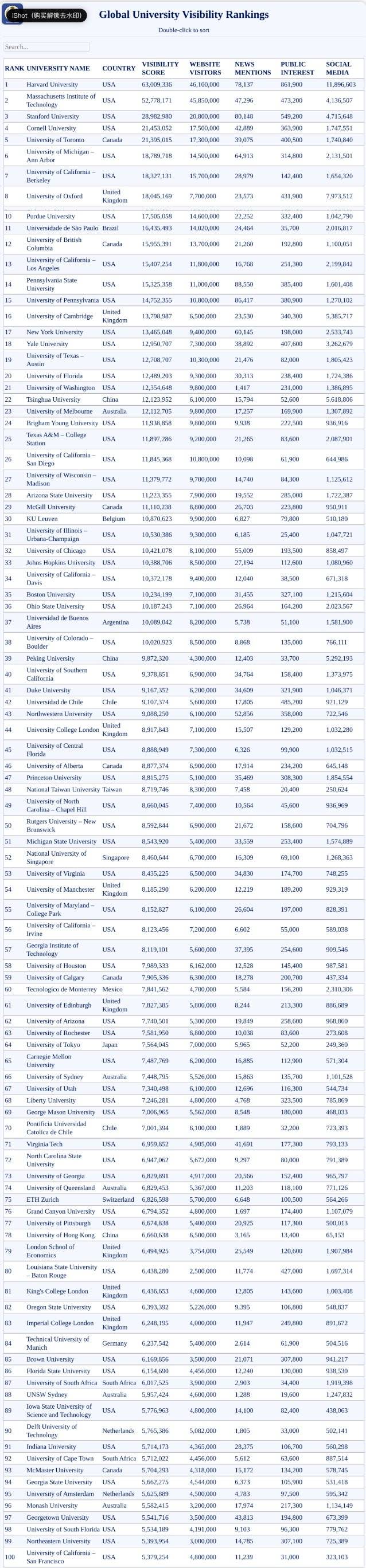 《全球大学知名度排名》最新发布：6所美国加州系大学闯入前100！