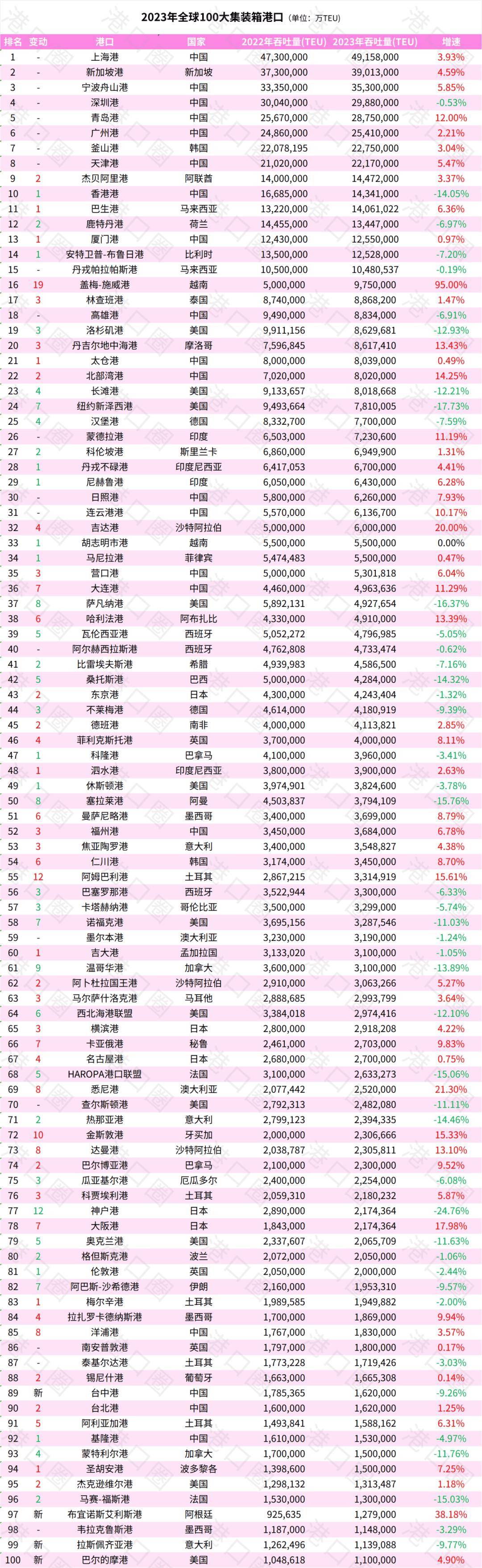 【明辉说油】2023年全球100大集装箱港口排名出炉
