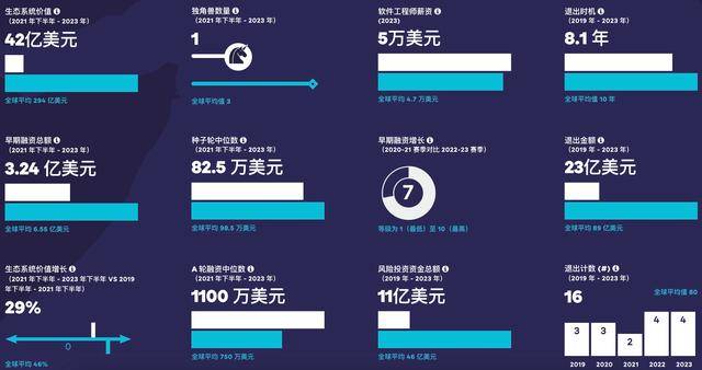 全球创业生态系统排名出炉 迪拜、开罗和利雅得等跻身新兴前100