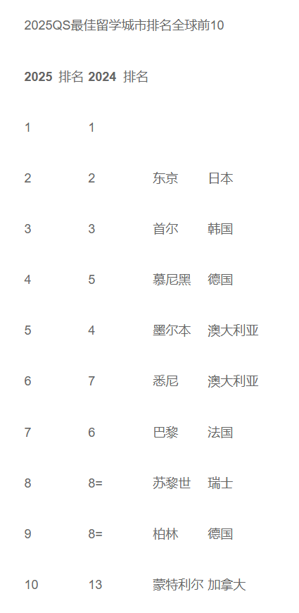 2025QS最佳留学城市排名发布 有三座中国内地城市跻身全球前100