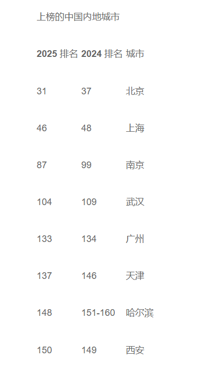 2025QS最佳留学城市排名发布 有三座中国内地城市跻身全球前100