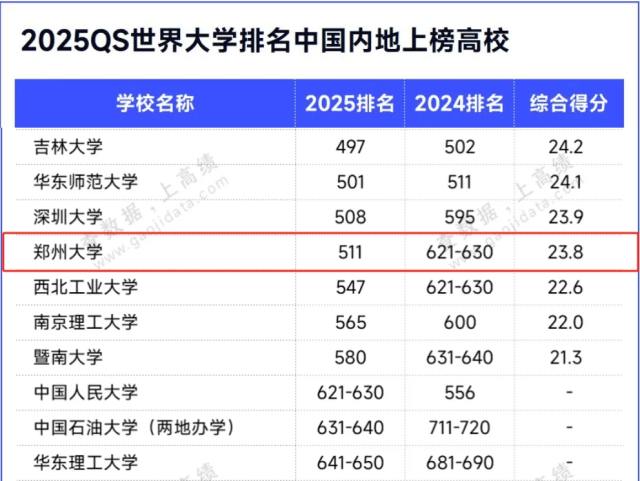 最新排名公布，郑州大学好不好？全球进步超100位！“实力派”值得选