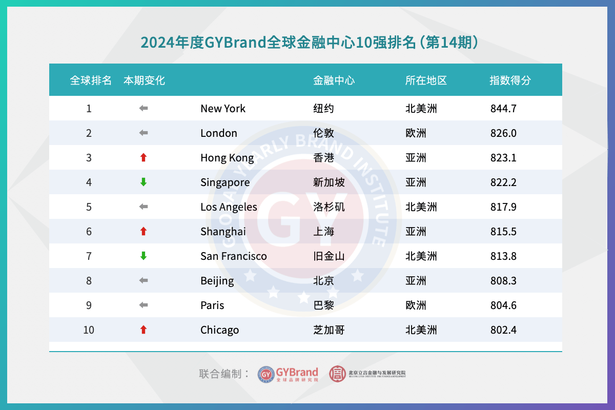 2024国际金融中心城市100强排名发布 最新全球金融中心指数报告解读