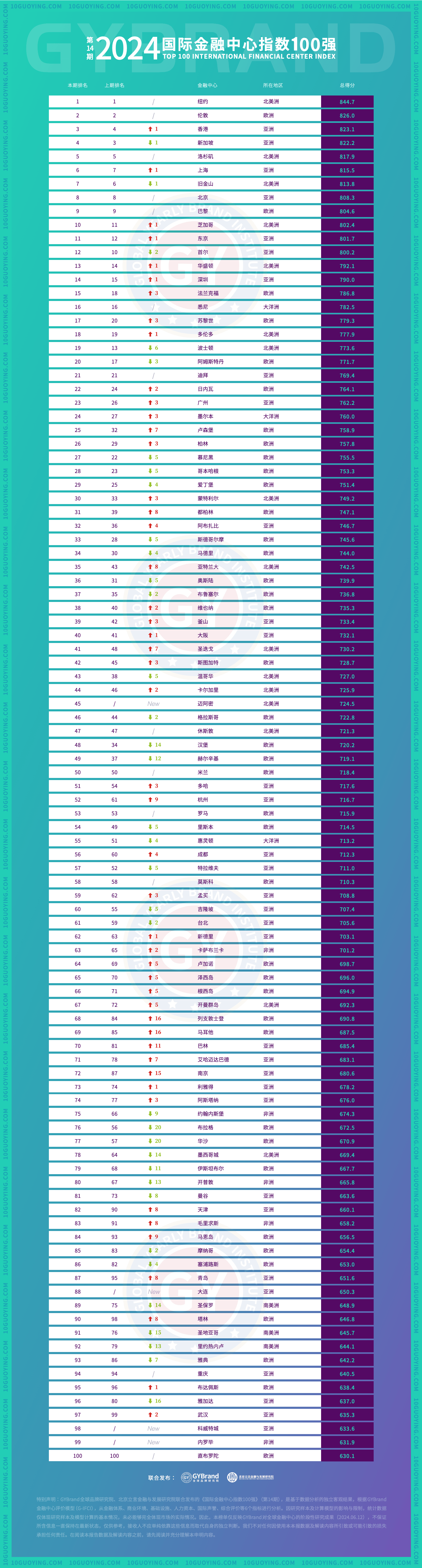 2024国际金融中心城市100强排名发布 最新全球金融中心指数报告解读