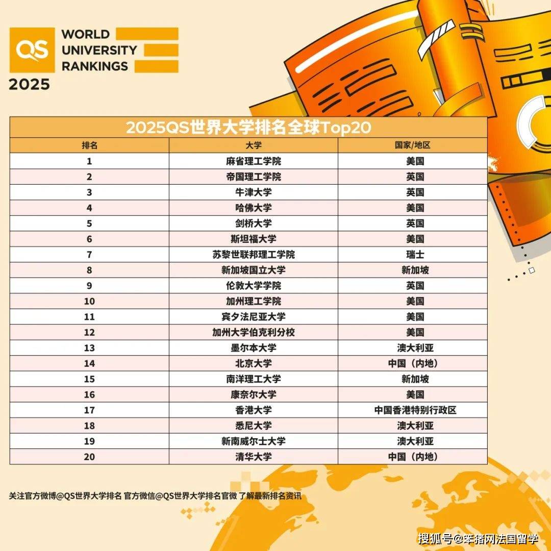 重磅！2025QS世界大学排名发布！493所欧洲院校上榜，4所法国高校全球前100！