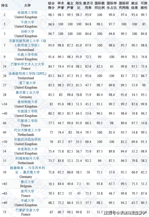 重磅！2025QS世界大学排名发布！493所欧洲院校上榜，4所法国高校全球前100！