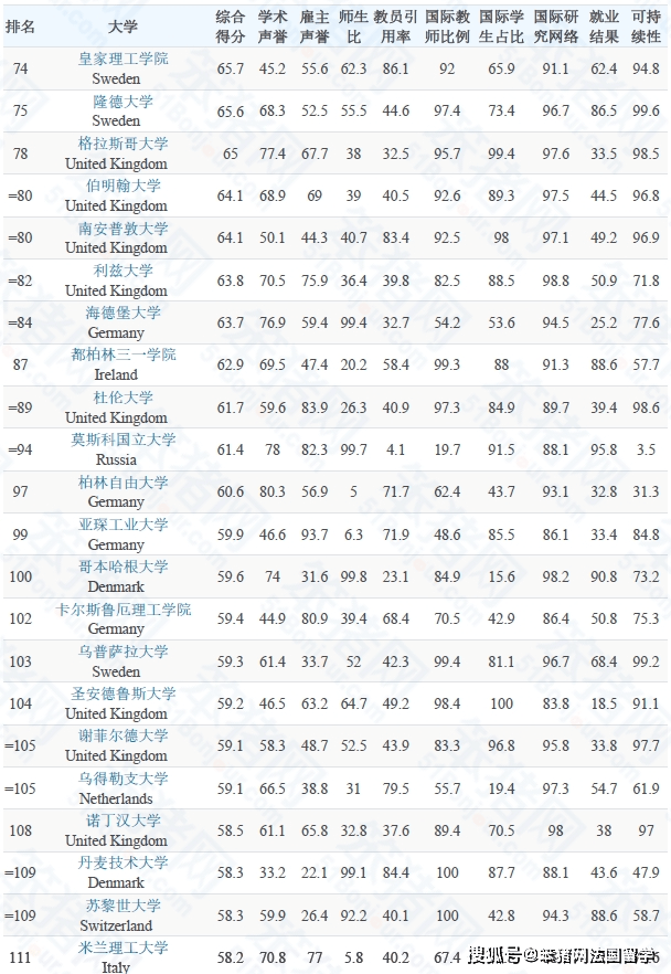 重磅！2025QS世界大学排名发布！493所欧洲院校上榜，4所法国高校全球前100！