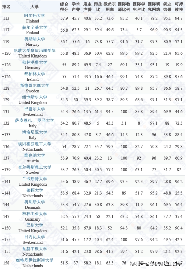 重磅！2025QS世界大学排名发布！493所欧洲院校上榜，4所法国高校全球前100！