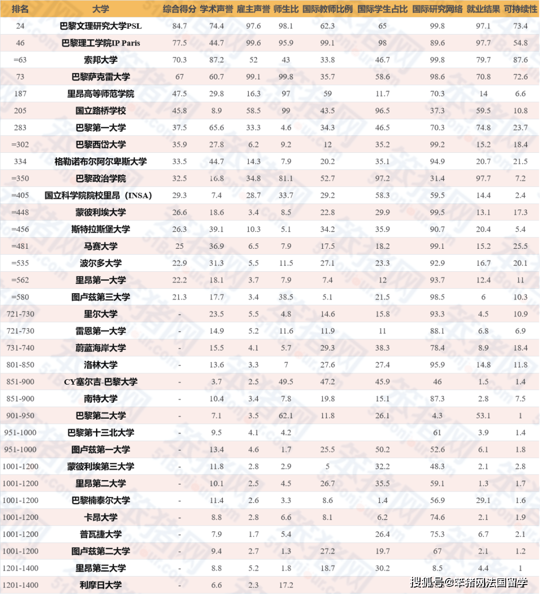 重磅！2025QS世界大学排名发布！493所欧洲院校上榜，4所法国高校全球前100！