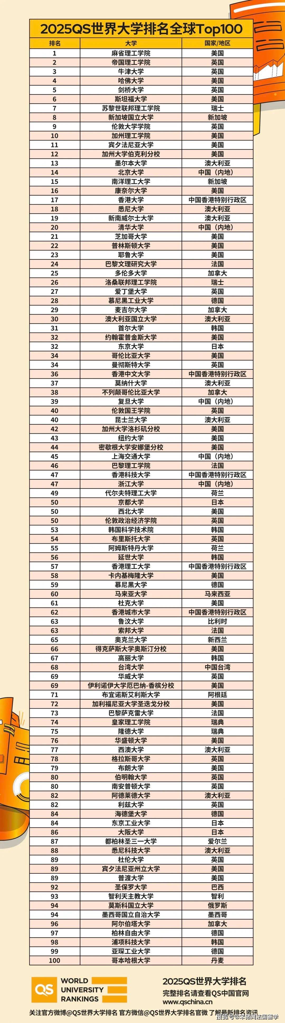 重磅！2025QS世界大学排名发布！493所欧洲院校上榜，4所法国高校全球前100！