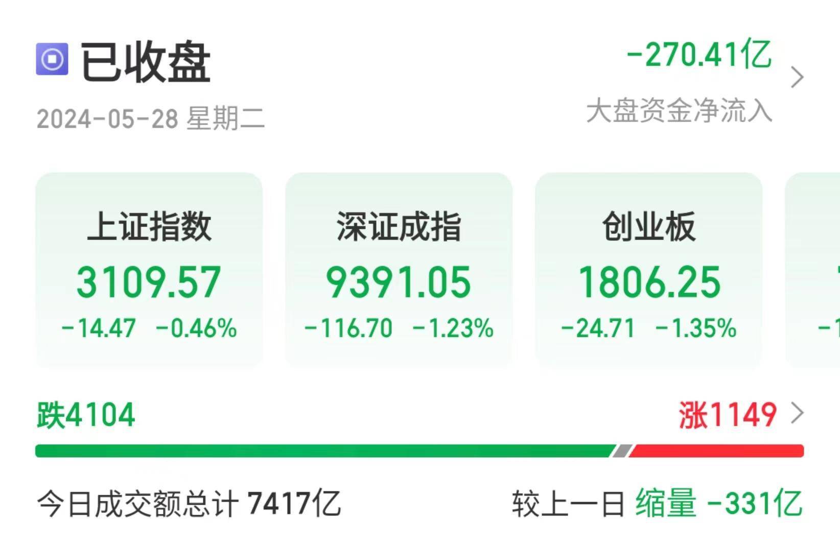 A股指数集体调整，电力、虚拟电厂概念逆市走强