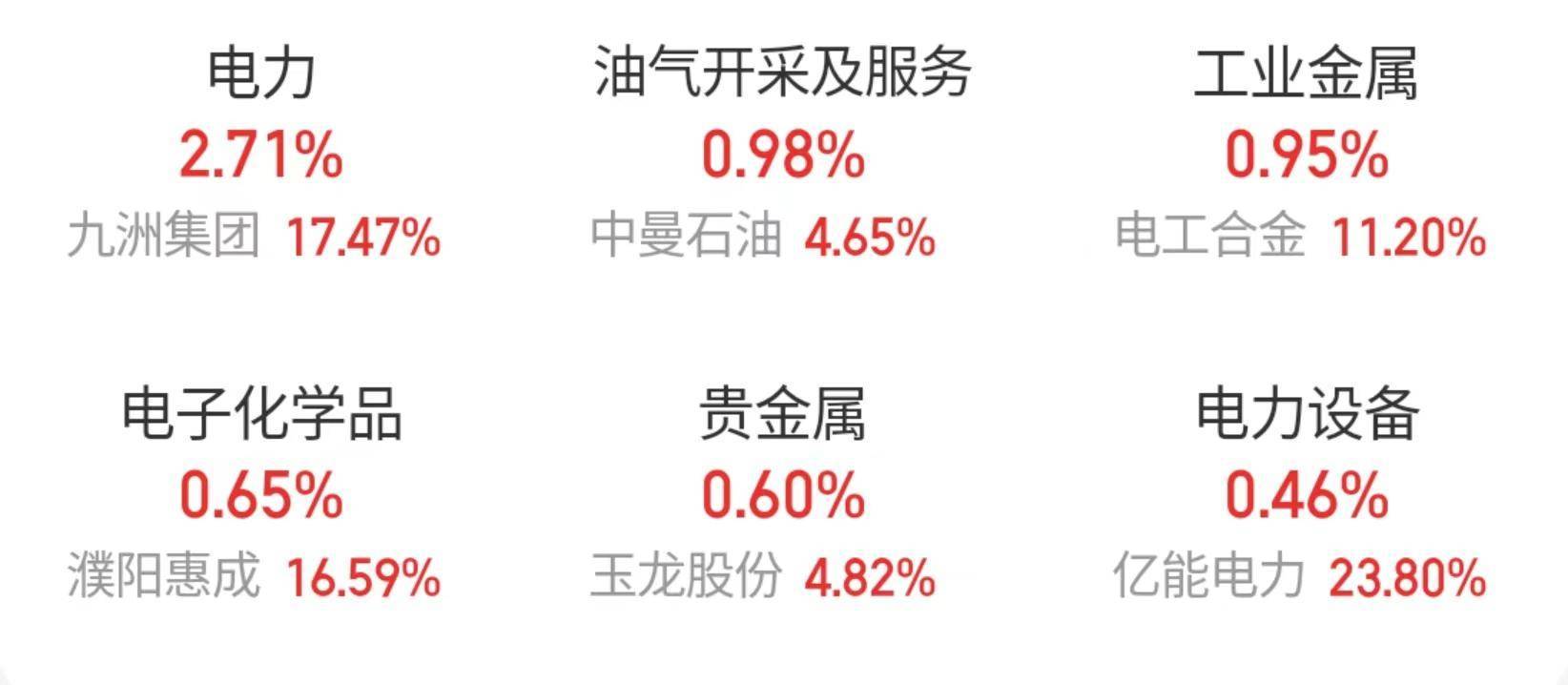 A股指数集体调整，电力、虚拟电厂概念逆市走强