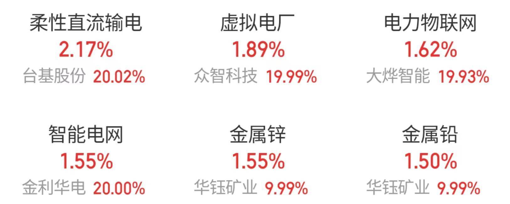 A股指数集体调整，电力、虚拟电厂概念逆市走强