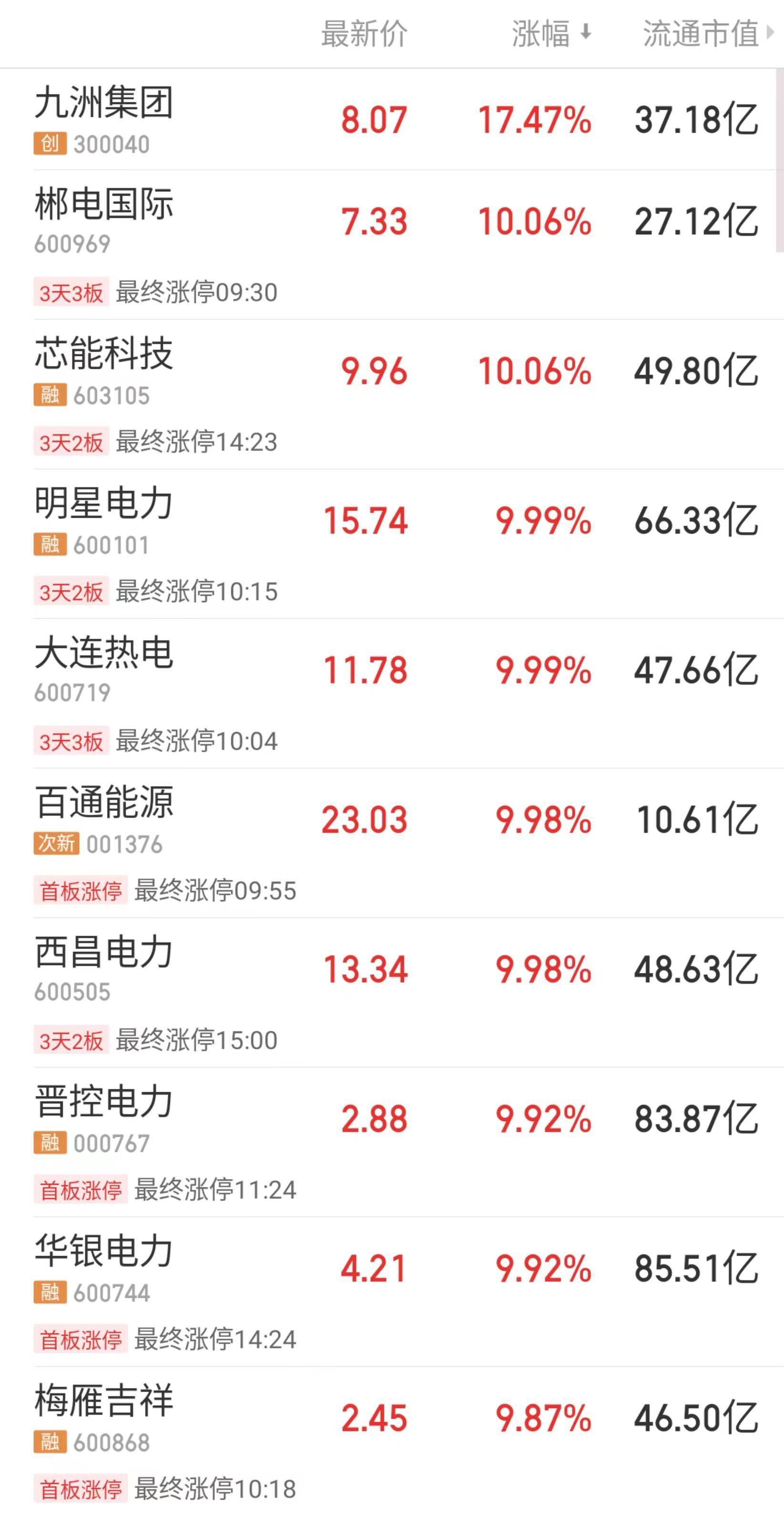 A股指数集体调整，电力、虚拟电厂概念逆市走强