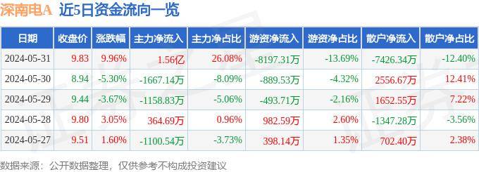 5月31日深南电A涨停分析：深圳本地股，虚拟电厂，火电概念热股