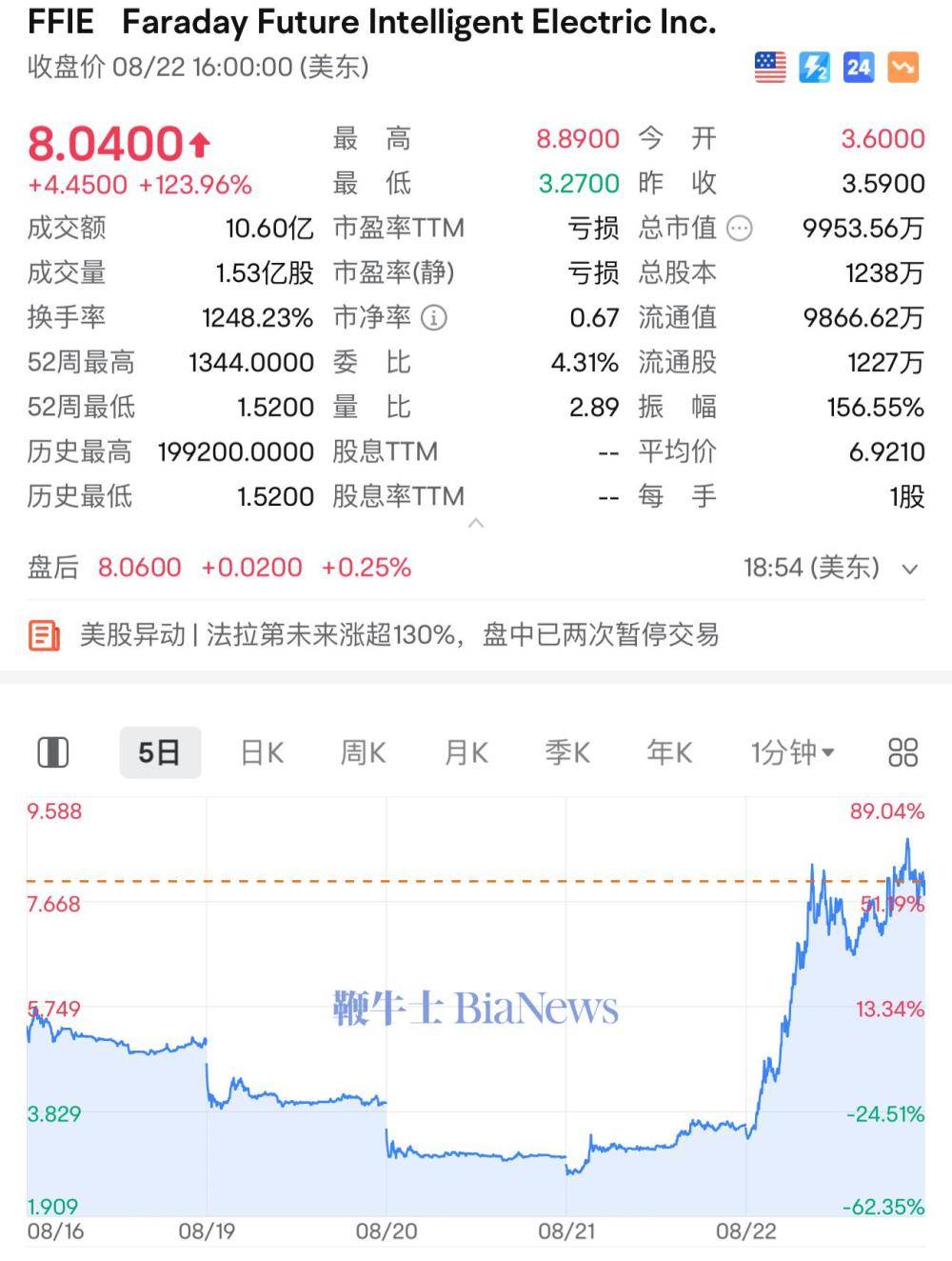 一枝独秀！法拉第未来股价暴涨124%