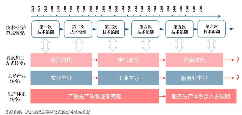 【轨物洞见】制造业的产品创新方法论：康波周期中的技术创新机遇