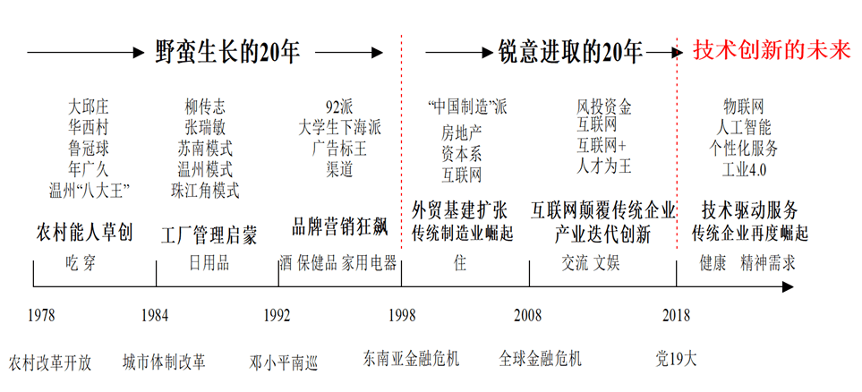 【轨物洞见】制造业的产品创新方法论：康波周期中的技术创新机遇