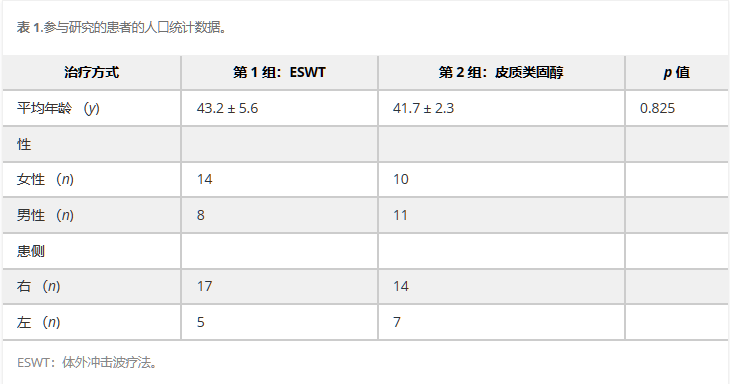 派康冲击波学院︱肩胛胸廓滑囊炎的优选治疗方式