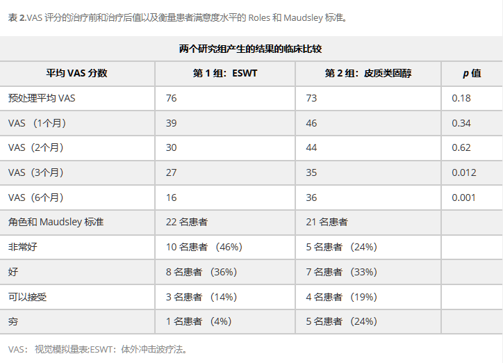 派康冲击波学院︱肩胛胸廓滑囊炎的优选治疗方式