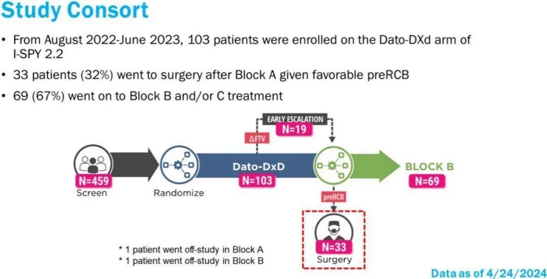 Dato-DXd 联合度伐利尤单抗或将开启乳腺癌新辅助去化疗新时代｜ASCO 2024