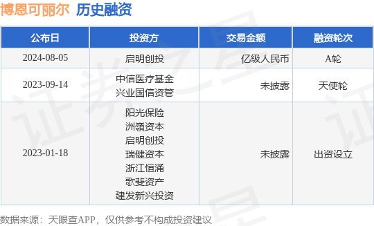 博恩可丽尔公布A轮融资，融资额亿级人民币，投资方为启明创投