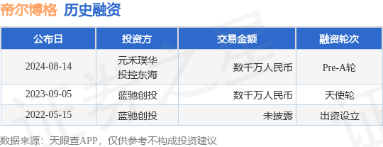 帝尔博格公布Pre-A轮融资，融资额数千万人民币，投资方为元禾璞华、投控东海等