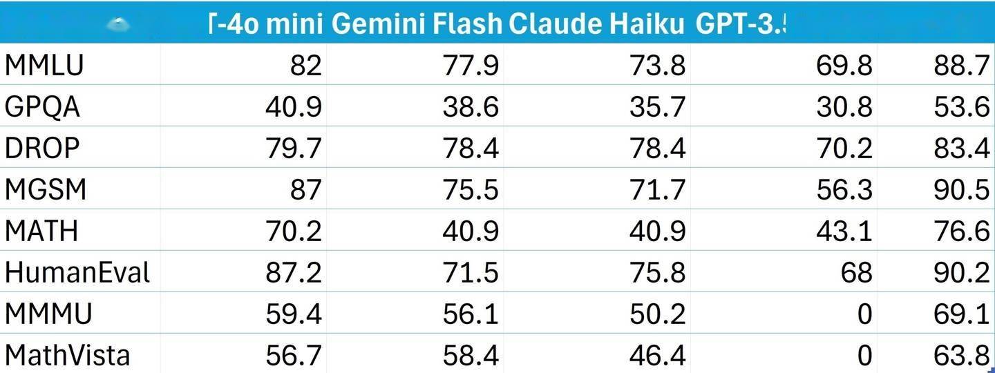 谷歌本月下调 Gemini 1.5 Flash 费用：降幅最高 78.6%