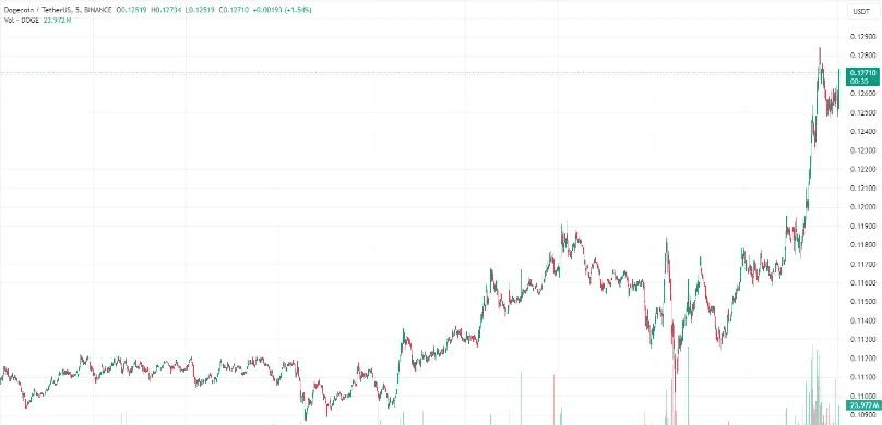 狗狗币一天上涨近12%，为何106600名持有者放弃了狗狗币！